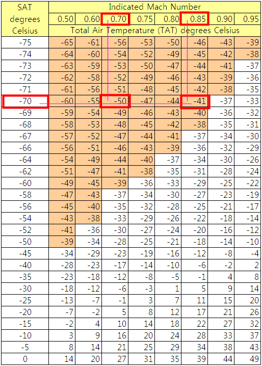 sat-static-air-temperature-vs-tat-total-air-temperature