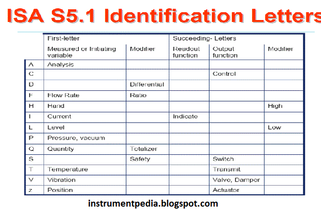 PFD, PID, UFD 정의 및 작성법 : 네이버 블로그 piping and instrumentation diagram letters 