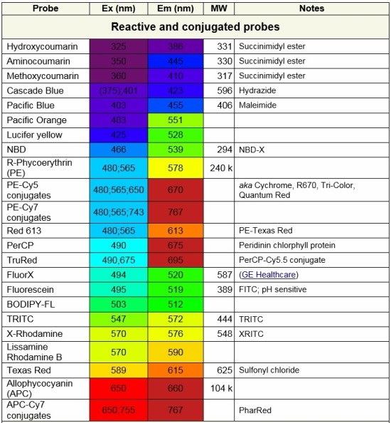 Table of Fluorochromes 네이버 블로그