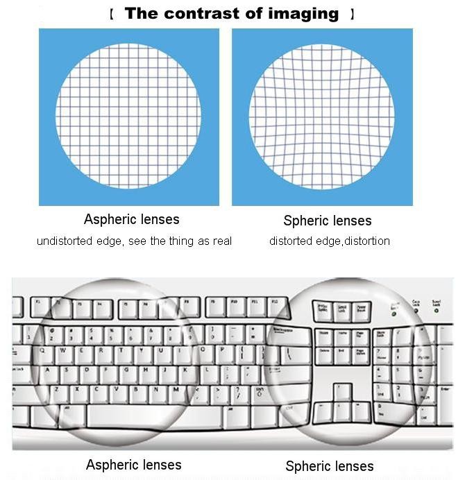 구면렌즈(SPHERICAL OPTICAL LENS) VS 비구면렌즈(ASPHERICAL OPTICAL LENS)비교 네이버 블로그