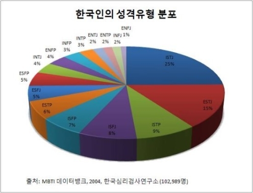 MBTI 성격유형 중 한국인의 3%에 해당하는 INTP | 인스티즈