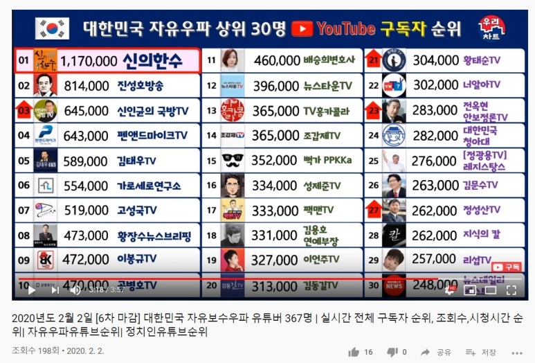 대한민국 자유보수우파 유튜버 367명 구독자 순위 네이버 블로그