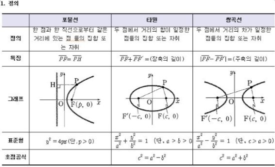 (기벡) 이차곡선 공식 정리 - 포물선, 타원, 쌍곡선 : 네이버 블로그